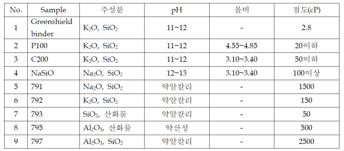 무기질 바인더의 종류와 주요 특성