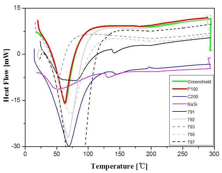 시차주사열량(DSC)를 이용한 바인더 중류에 따른 열적 거동