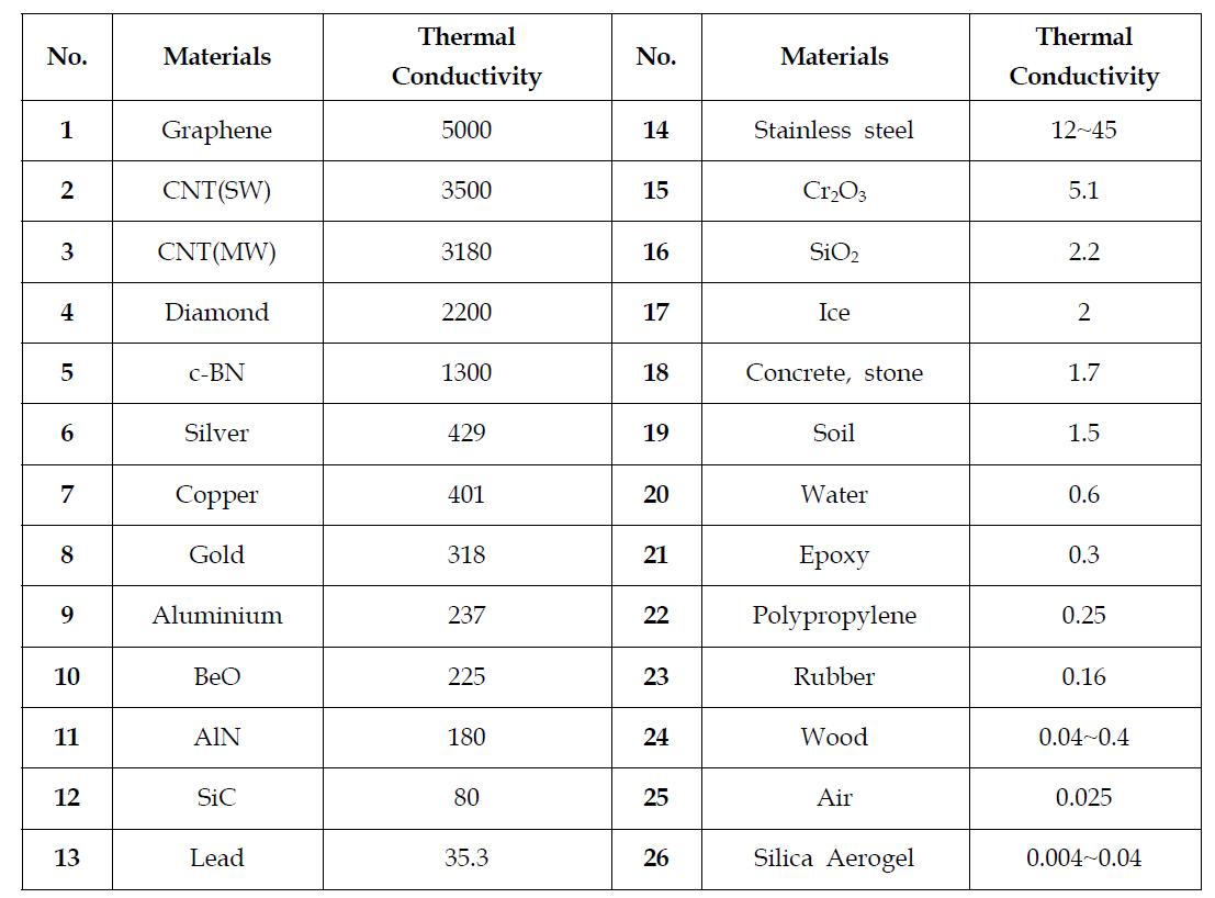 소재의 종류에 따른 열전도도