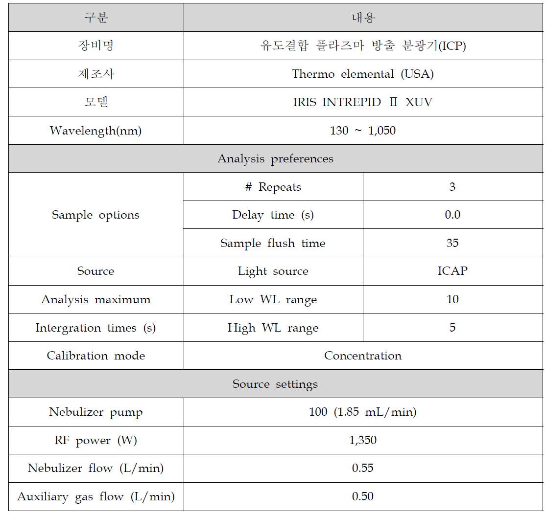ICP 분석 조건