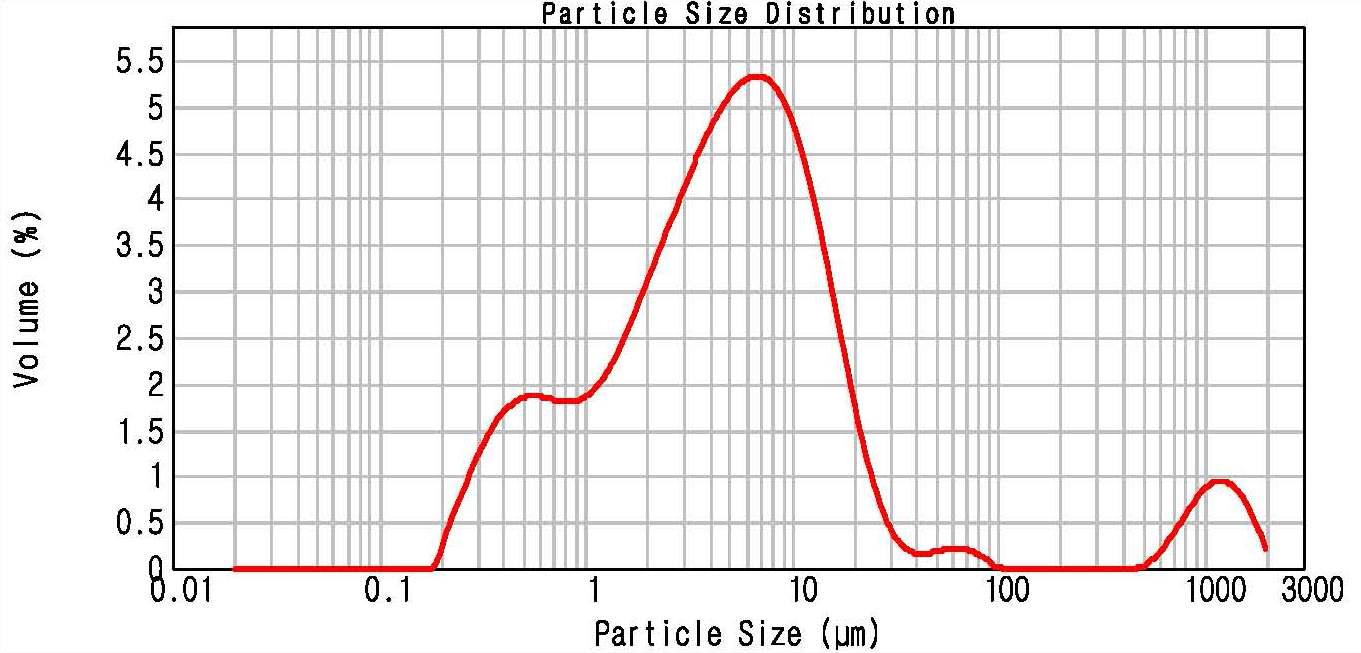 AlN 분말의 입도 크기 분포도
