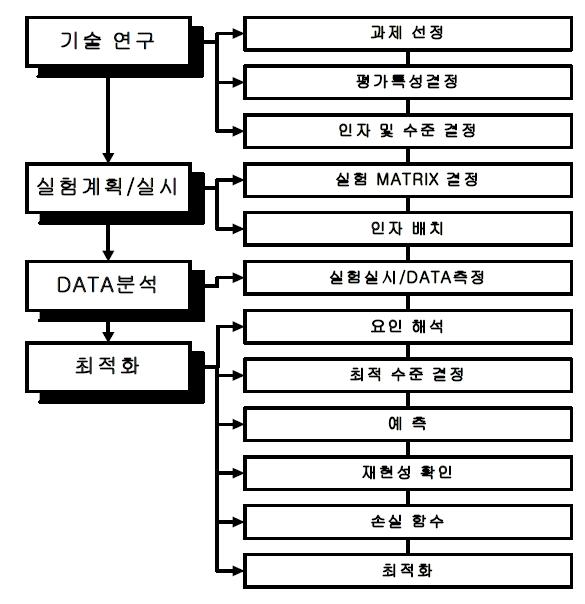 다구찌 실험계획법 순서도