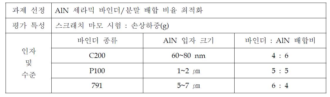 AlN 세라믹 바인더/분말 배합 비율 최적화 기술연구표