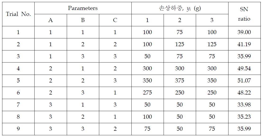 다구찌 실험계획법을 사용하여 시험한 스크래치 손상하중 결과