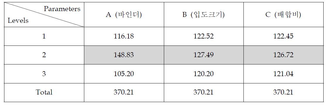 변수(parameters)에 따른 SN비 수준합