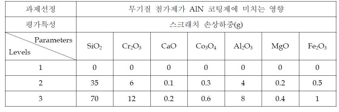 다구찌 실험계획법에 의한 기술연구표