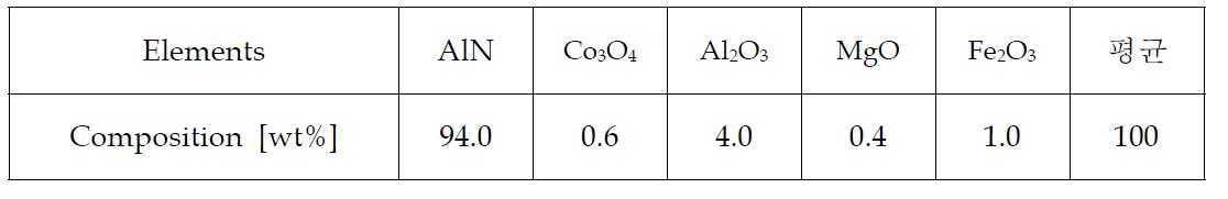 AlN 세라믹 코팅제의 성분표