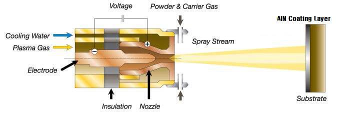 플라즈마 용사코팅의 모식도