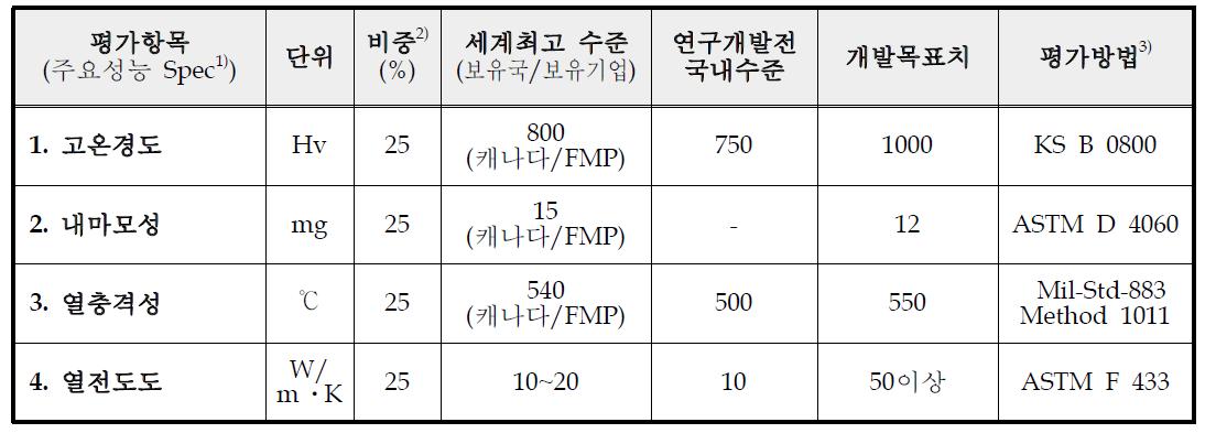 정량적 목표