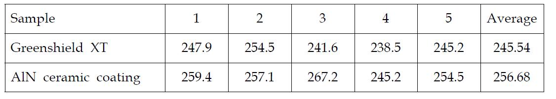 세라믹 코팅층의 상온 경도