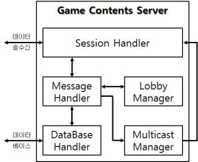 Game Contents Server 구조