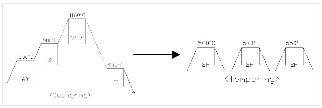 개발 전의 HRC 66 기준에서 열처리 방법