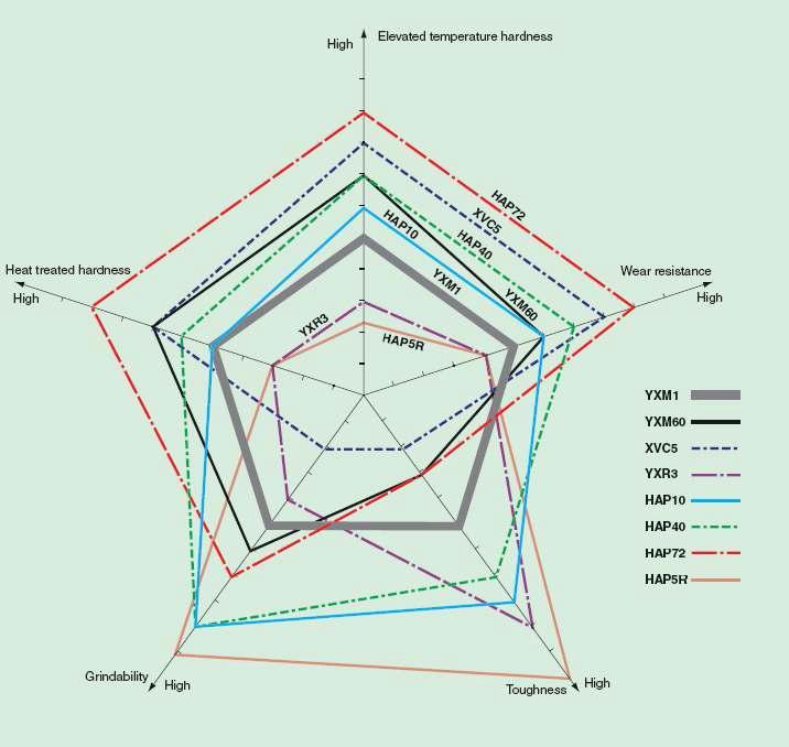 Comparison of Properties