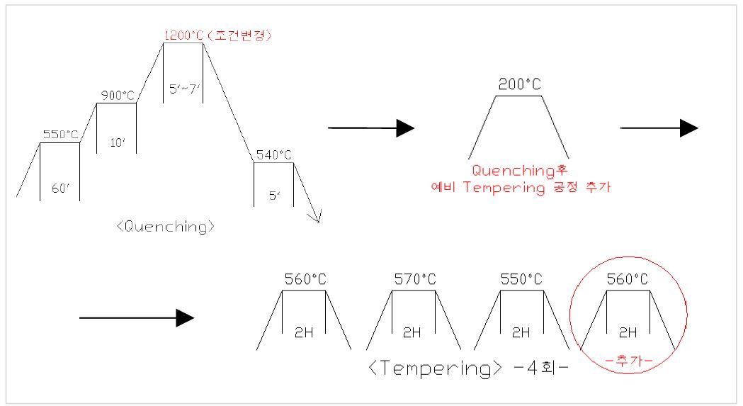 개발 후의 HRC 68-70 기준에서 열처리 방법