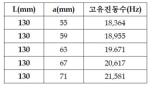 A type의 형상변수 a의 길이 변화에 따른 고유진동수