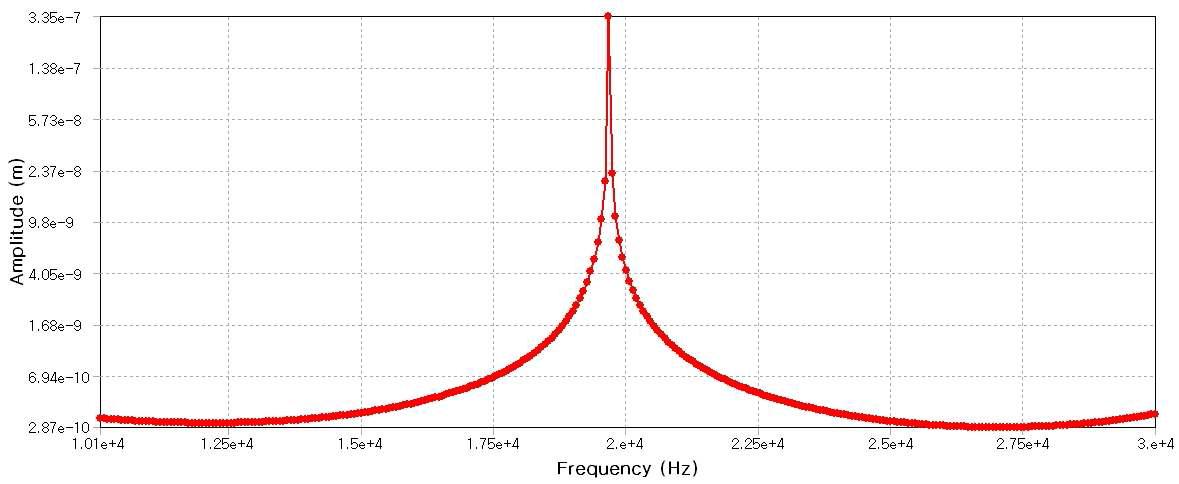 A type 혼의 Harmonic Response 해석 결과