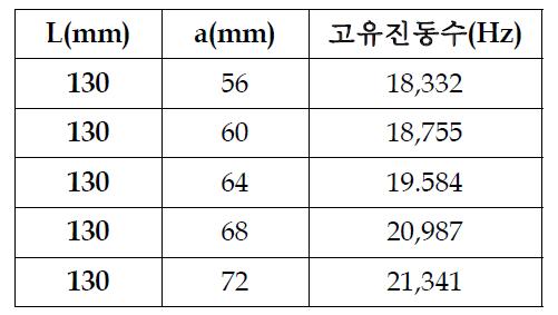 B type의 형상변수 a의 길이 변화에 따른 고유진동수