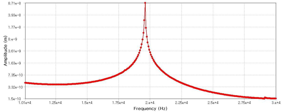 B type 혼의 Harmonic Response 해석 결과