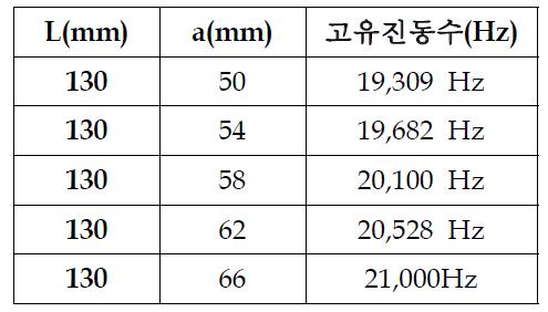 C type의 형상변수 a의 길이 변화에 따른 고유진동수