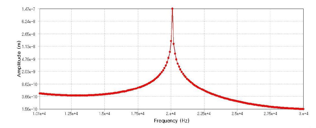 C type 혼의 Harmonic Response 해석 결과