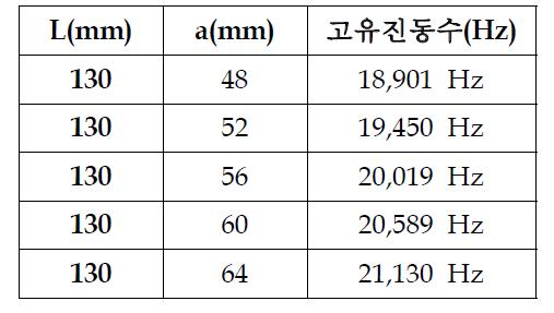 D type의 형상변수 a의 길이 변화에 따른 고유진동수