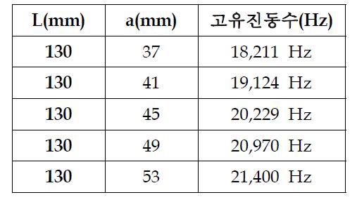 E type의 형상변수 a의 길이 변화에 따른 고유진동수