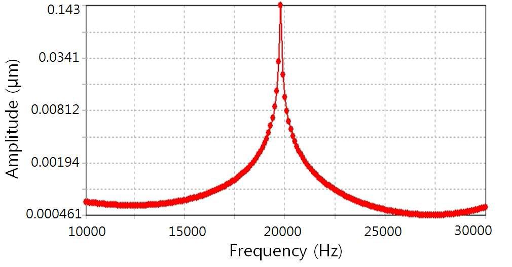 진동자의 Harmonic Response 해석 결과