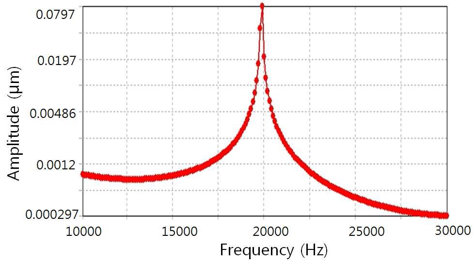 부스터의 Harmonic Response 해석 결과