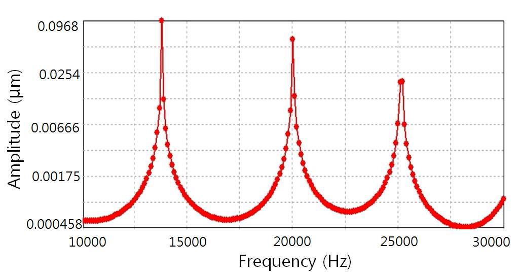 Assembly된 혼의 Harmonic Response 해석 결과