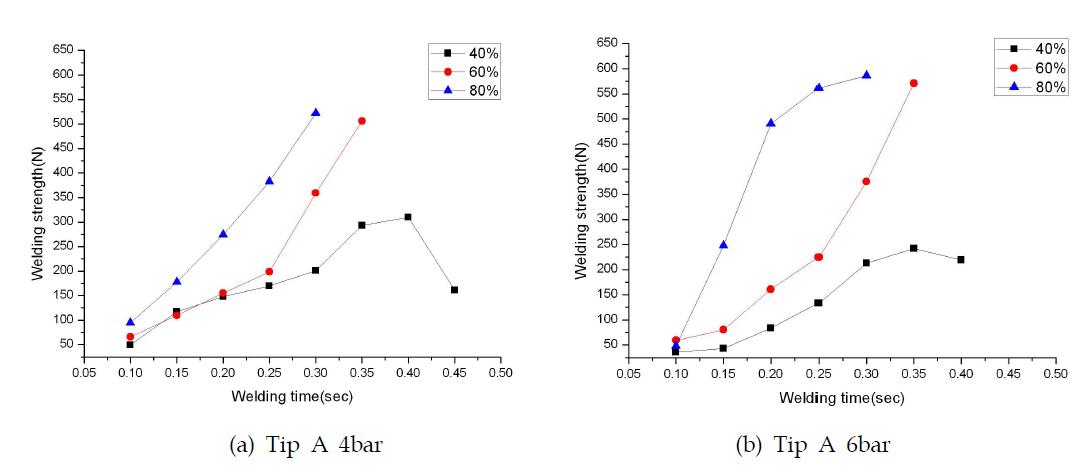 Relationship between the welding strength and welding conditions