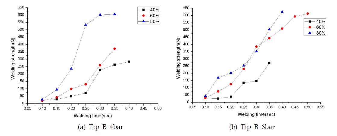 Relationship between the welding strength and welding conditions