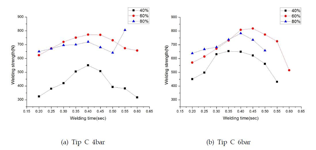 Relationship between the welding strength and welding conditions