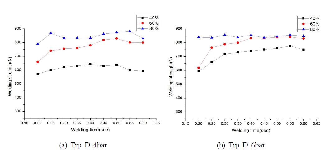 Relationship between the welding strength and welding conditions