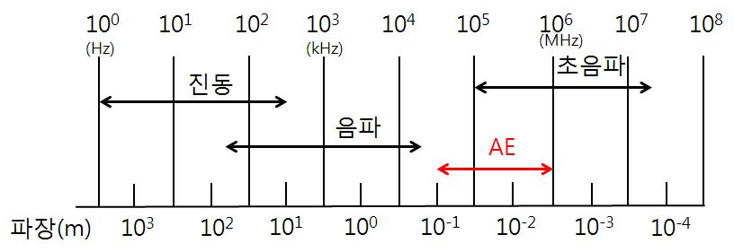 탄성파의 적용범위