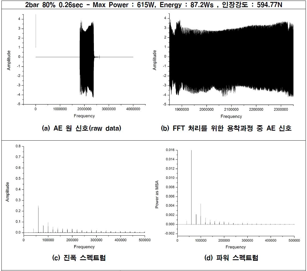 용착 양호 시 AE 신호의 형태와 FFT 처리 결과