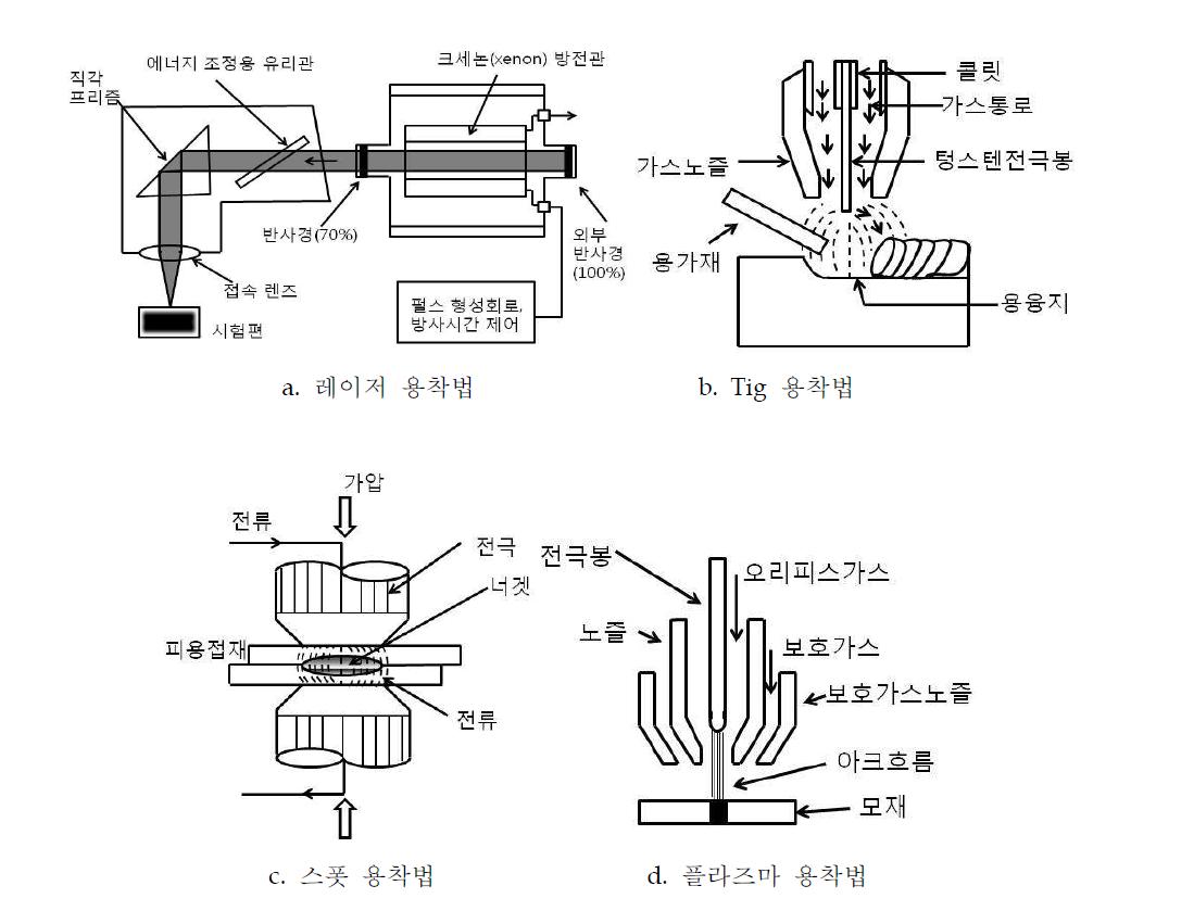 다양한 용착법의 개요도