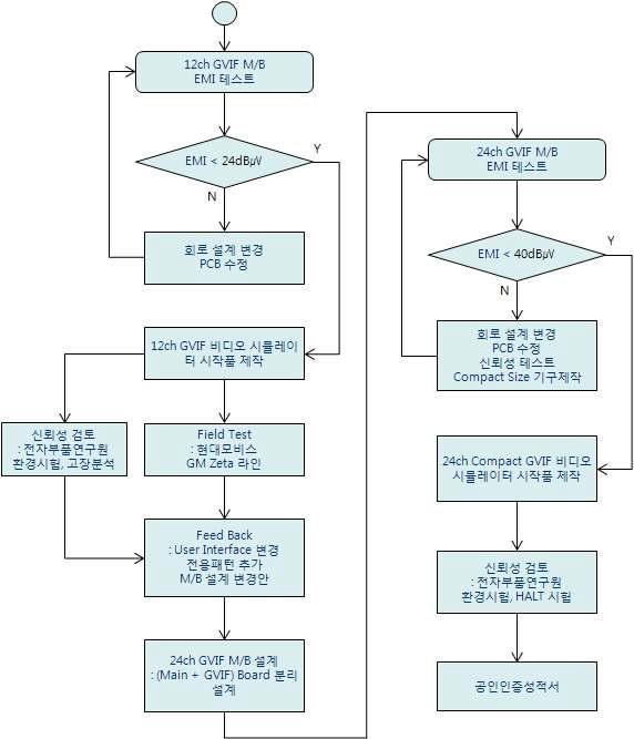 1차년도 연구개발 진행 Flow