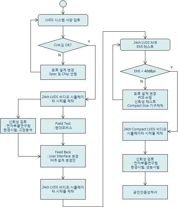 2차년도 연구개발 진행 Flow