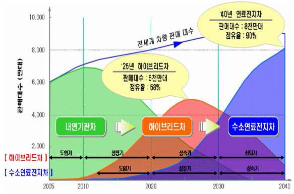 세계 자동차산업 발전방향