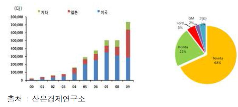 세계 하이브리드차 판매현황 및 시장점유율