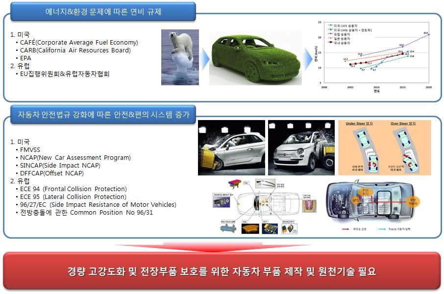 경량·고강도화 및 전장부품 보호를 위한 자동차 부품 필요성