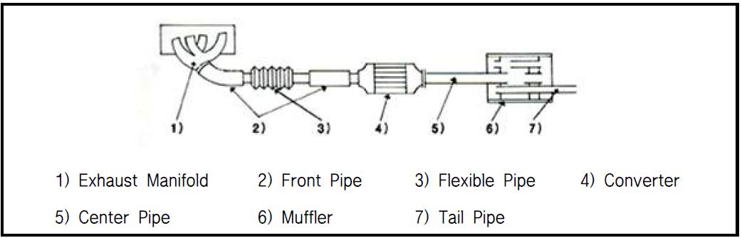 자동차 배기계 구조