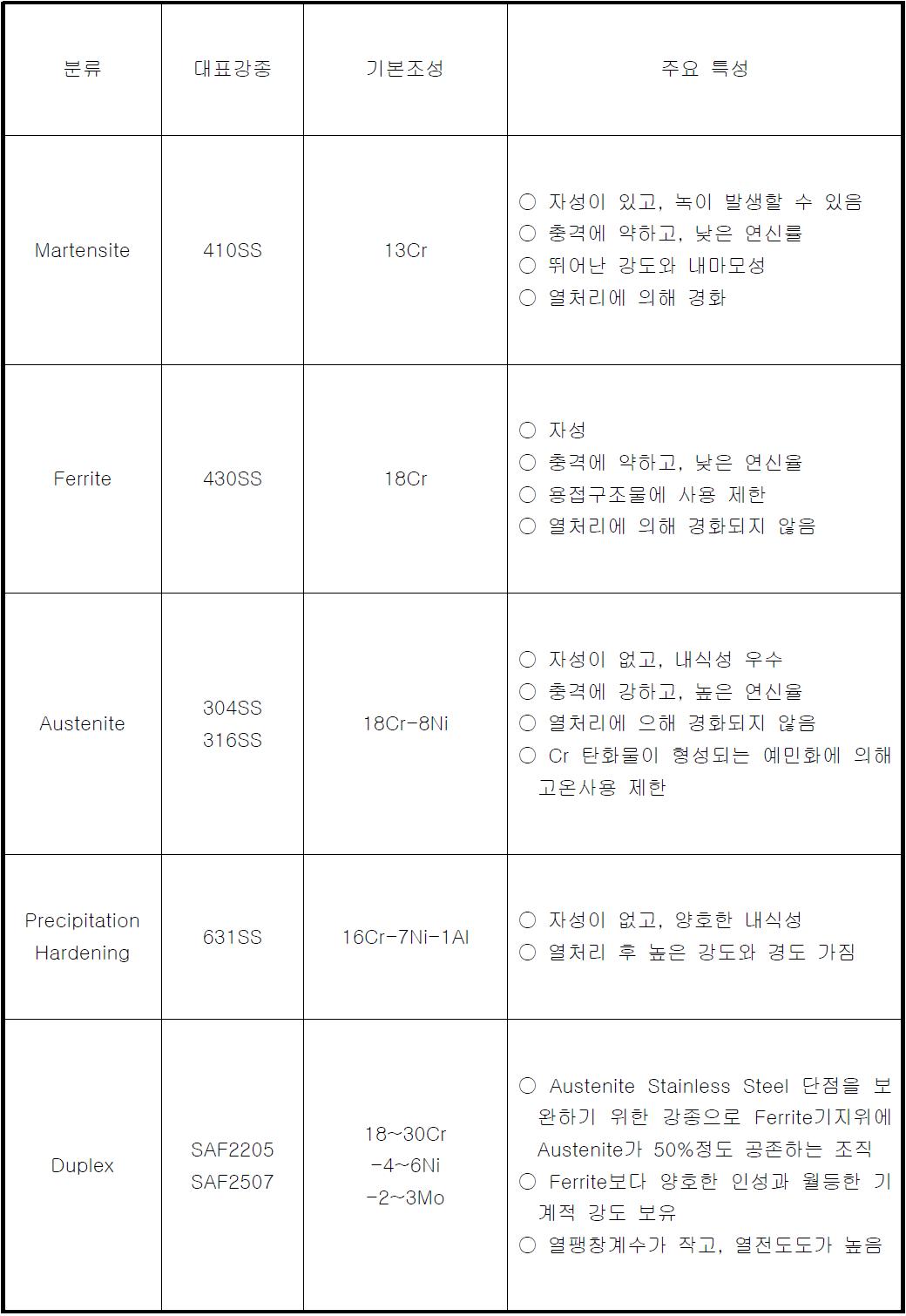 Stainless Steel 특성