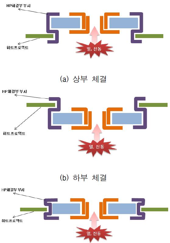 완충부품 체결 위치에 따른 HP체결 부시 모식도