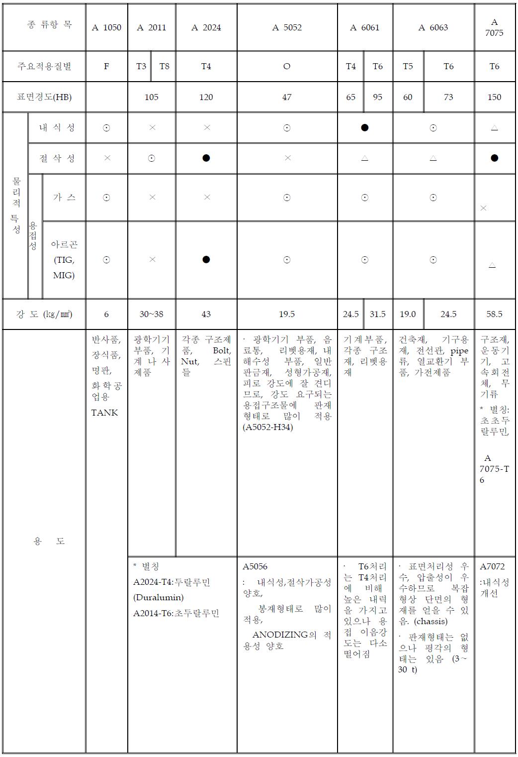 알루미늄의 특성