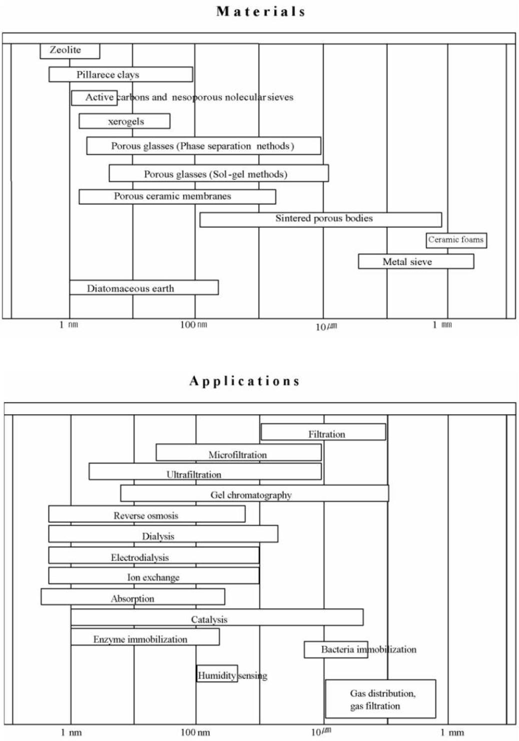 다공체의 기공 크기에 따른 재료와 용도간 관계도