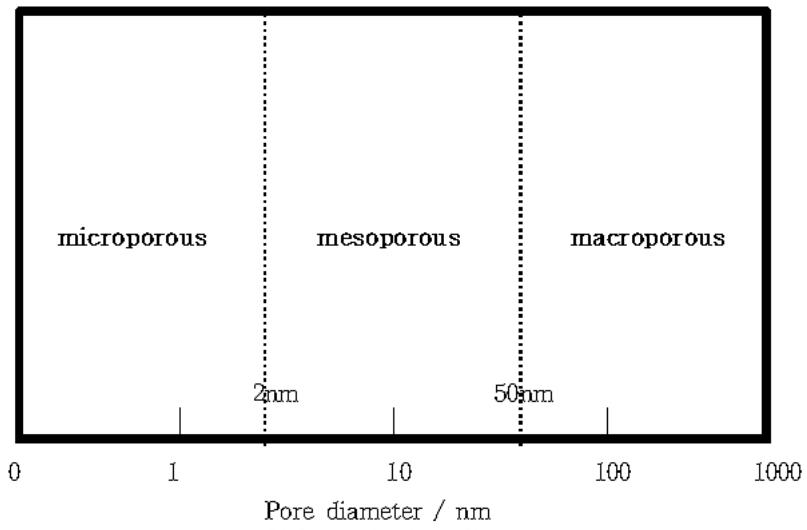 다공성 재료의 기공 크기에 따른 분류