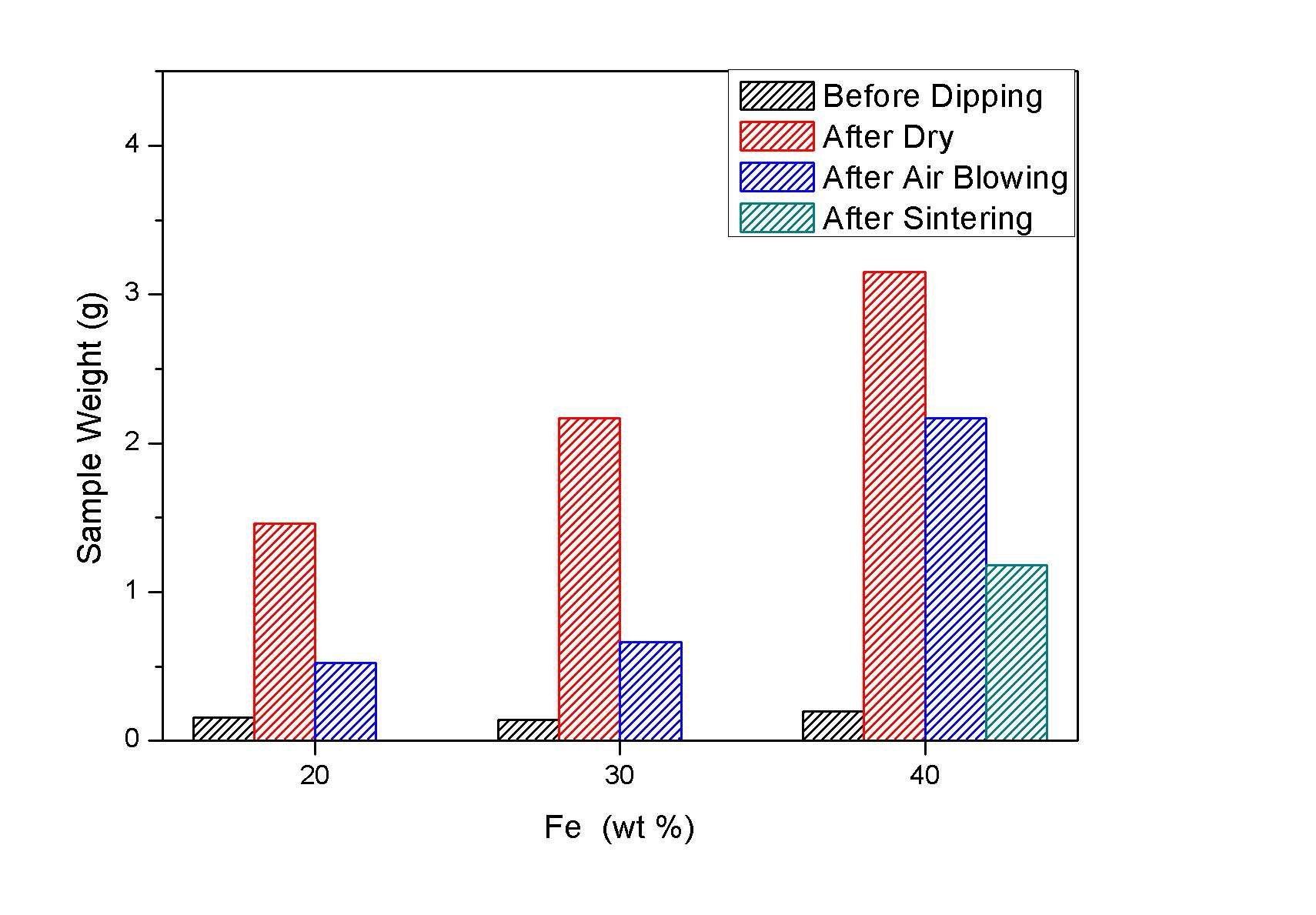 침지 후 건조한 경우 Fe 함량에 따른 단계별 시편 무게 변화