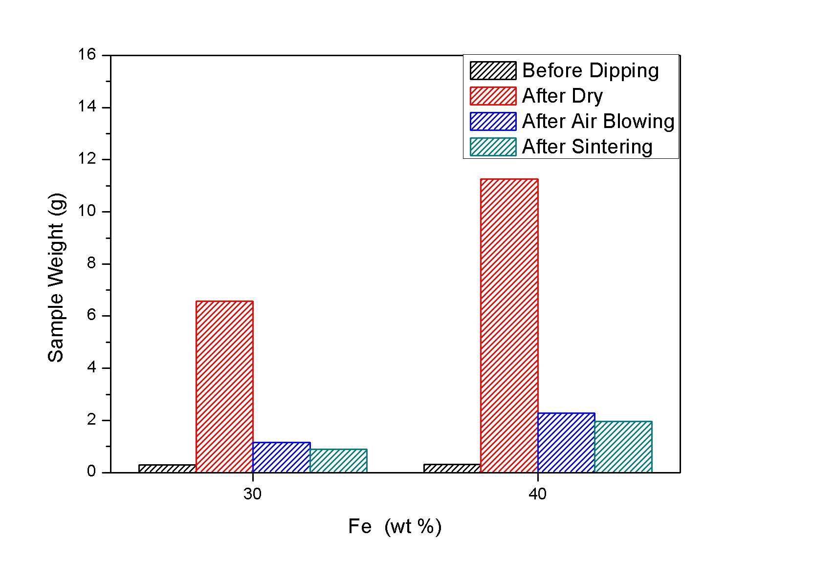 침지 상태에서 건조한 경우 Fe 함량에 따른 단계별 시편 무게 변화