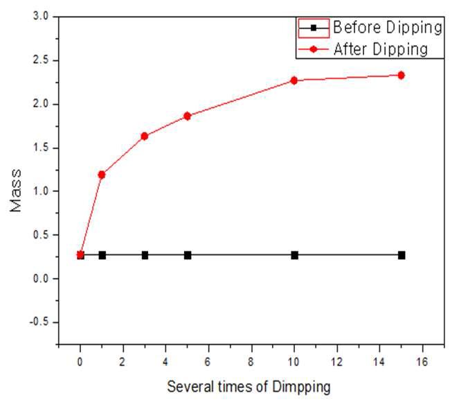 침지 횟수에 따른 시편의 질량 변화